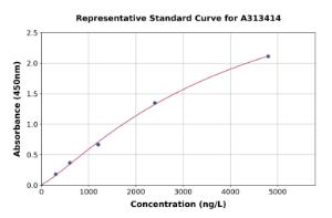 Representative standard curve for mouse IL-18R1 ELISA kit (A313414)