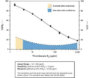 Thromboxane B₂ ELISA Kit, Cayman Chemical 