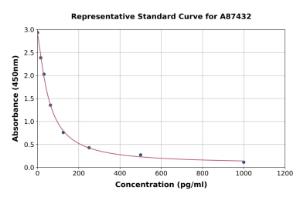 Representative standard curve for Bovine Natriuretic Peptides A ELISA kit (A87432)