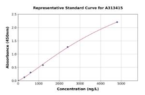Representative standard curve for human Cripto1/CRIPTO ELISA kit (A313415)