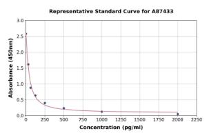 Representative standard curve for Bovine Aldosterone ELISA kit (A87433)