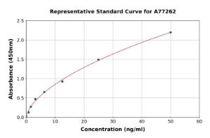 Representative standard curve for Human Viperin ELISA kit (A77262)