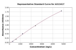 Representative standard curve for mouse Syndecan 3 ELISA kit (A313417)
