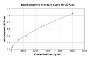 Representative standard curve for Human Nogo ELISA kit (A77263)