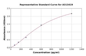 Representative standard curve for human Orexin ELISA kit (A313419)