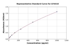 Representative standard curve for Porcine Interferon beta ELISA kit (A74418)