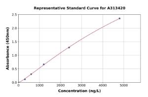 Representative standard curve for human IL-36 gamma/IL-1F9 ELISA kit (A313420)