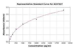 Representative standard curve for Goat Leptin ELISA kit (A247427)