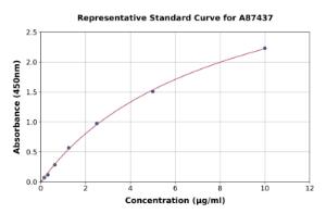 Representative standard curve for Bovine alpha 2 Macroglobulin ELISA kit (A87437)