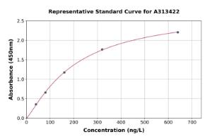 Representative standard curve for mouse CD83 ELISA kit (A313422)