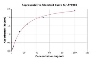 Representative standard curve for Rat N-MID Osteocalcin ELISA kit (A74905)