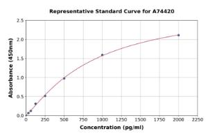 Representative standard curve for Monkey Interferon gamma ELISA kit (A74420)