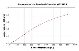 Representative standard curve for human SEMA4C/SEMAI ELISA kit (A313425)