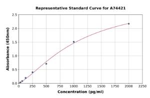 Representative standard curve for Porcine Interferon gamma ELISA kit (A74421)