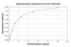 Representative standard curve for Human SLC5A8 ELISA kit (A247430)