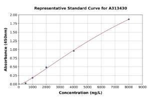 Representative standard curve for human TWSG1/TSG ELISA kit (A313430)