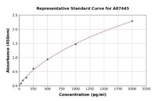 Representative standard curve for Canine Pro-Calcitonin ELISA kit (A87445)