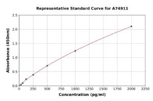 Representative standard curve for Rat NT-proBNP ELISA kit (A74911)