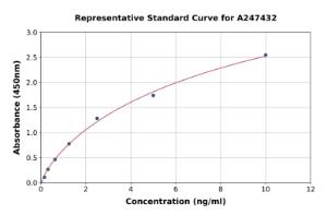 Representative standard curve for Human GARNL3 ELISA kit (A247432)