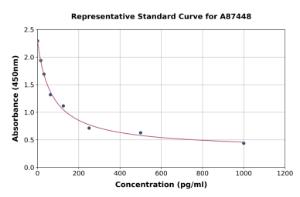 Representative standard curve for Horse beta Endorphin ELISA kit (A87448)