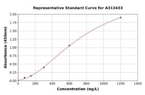 Representative standard curve for human Cofilin 2 ELISA kit (A313433)