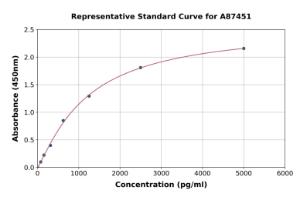 Representative standard curve for Human Plasmin-Antiplasmin Complex ELISA kit (A87451)