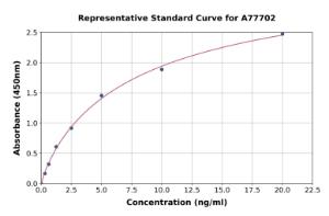 Representative standard curve for Rat Aquaporin 3 ELISA kit (A77702)