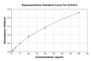 Representative standard curve for Porcine IGF2 ELISA kit (A74425)