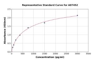 Representative standard curve for Human Agrin (C-terminal fragment) ELISA kit (A87452)