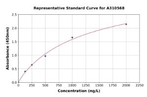 Representative standard curve for Human RAB27A ELISA kit (A310568)