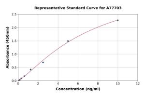 Representative standard curve for Rat Aquaporin 4 ELISA kit (A77703)