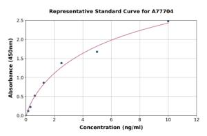 Representative standard curve for Human Aquaporin 5 ELISA kit (A77704)