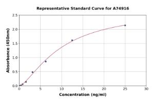 Representative standard curve for Mouse Osteocalcin ELISA kit (A74916)