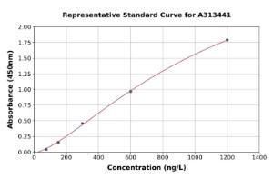 Representative standard curve for human SPSB2 ELISA kit (A313441)