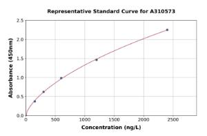 Representative standard curve for Human ALMS1 ELISA kit (A310573)