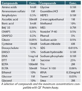 CB™ Protein Assay, G-Biosciences