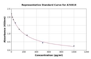 Representative standard curve for Oxytocin ELISA kit (A74919)