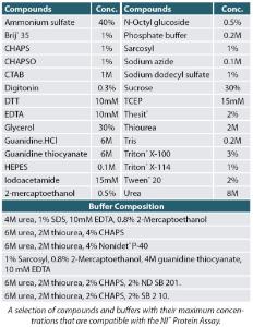 NI™ (Non-Interfering™) Protein Assay, G-Biosciences