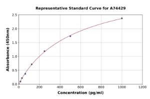 Representative standard curve for Monkey IL-10 ELISA kit (A74429)