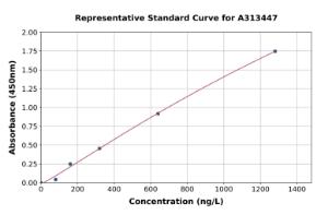 Representative standard curve for human FGF5 ELISA kit (A313447)