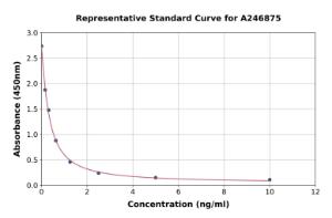 Representative standard curve for Chicken Triiodothyronine/T3 ELISA kit (A246875)