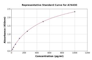 Representative standard curve for Rabbit IL-10 ELISA kit (A74430)