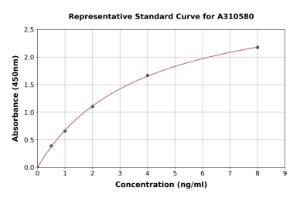 Representative standard curve for Human SFRP4 ELISA kit (A310580)