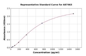 Representative standard curve for Mouse Cholecystokinin ELISA kit (A87463)