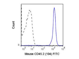 Anti-PTPRC Mouse Monoclonal Antibody (FITC (Fluorescein Isothiocyanate)) [clone: 4F2.D9.C5.G5.B2.C5]