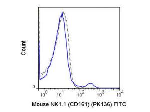 Anti-KLRB1C Mouse Monoclonal Antibody (FITC (Fluorescein Isothiocyanate)) [clone: PK136]