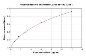 Representative standard curve for Human DEFA6 ELISA kit (A310581)
