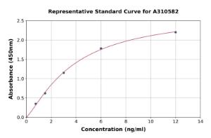 Representative standard curve for Human CD9 ELISA kit (A310582)