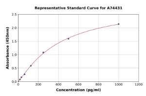 Representative standard curve for Canine IL-10 ELISA kit (A74431)