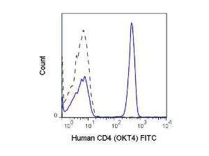 Anti-CD4 Mouse monoclonal antibody (FITC (Fluorescein Isothiocyanate)) [clone: 18C4.B4.C2]